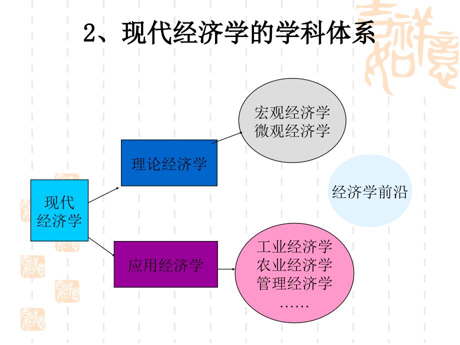 管理经济学第一章导论_第3页