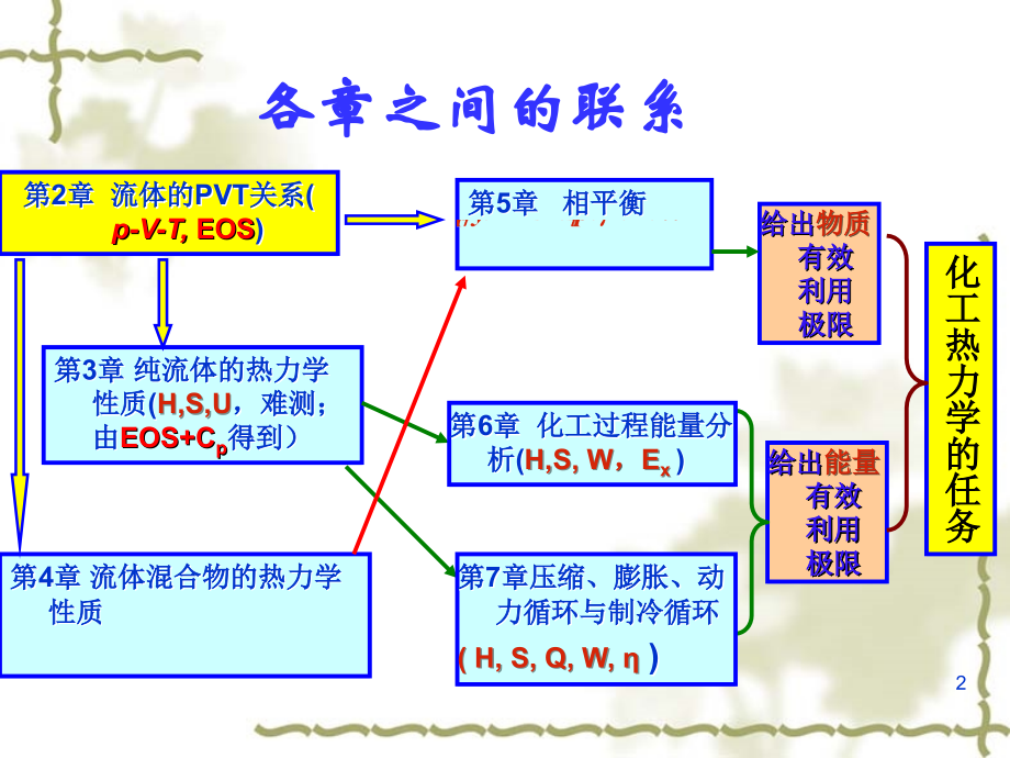 南京工业大学aspen学习第三章pvt-2010_第2页
