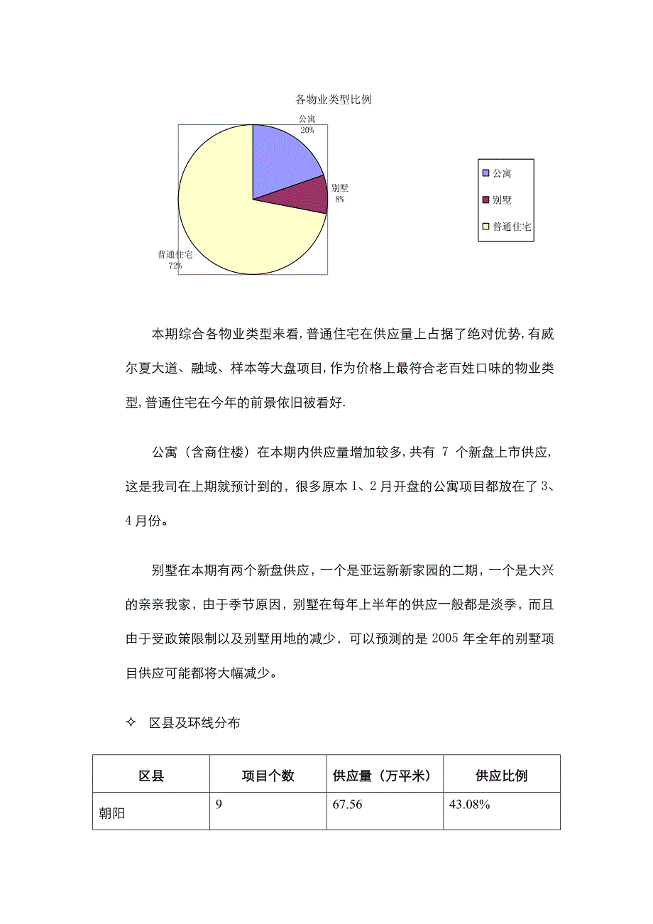 2005年3、4月北京住宅市场新盘分析_第2页