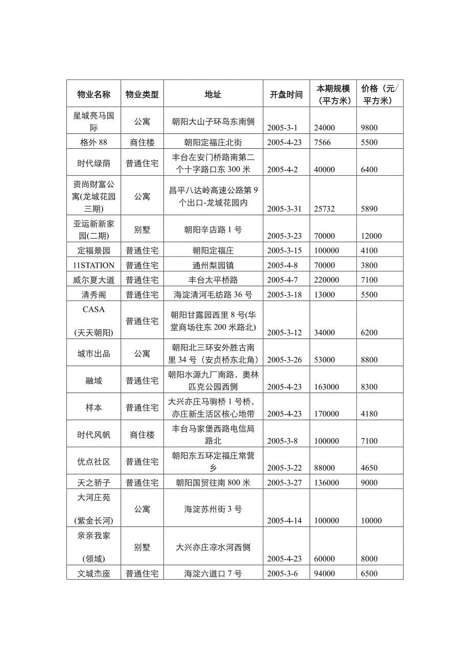 2005年3、4月北京住宅市场新盘分析_第5页