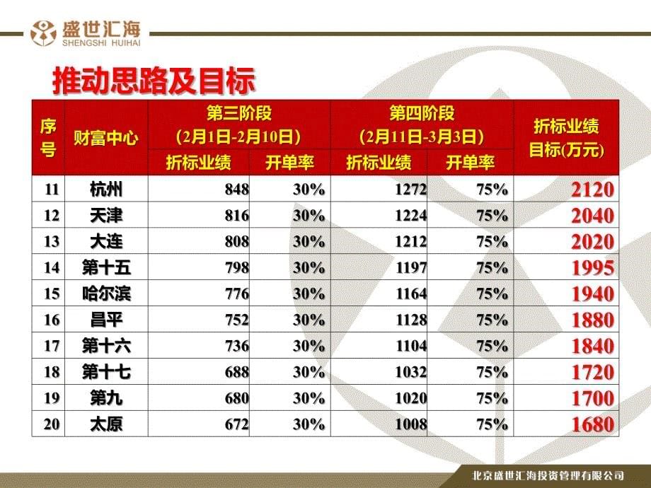 盛世汇海2015年开门红二阶段方案_第5页