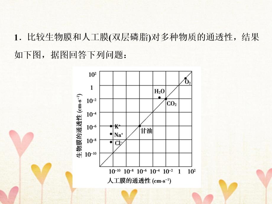 2019版高考生物一轮复习第一部分第二单元细胞的结构与物质的输入和输出微专题2膜的重要性及物质跨膜运输方式的探究课件新人教版_第4页