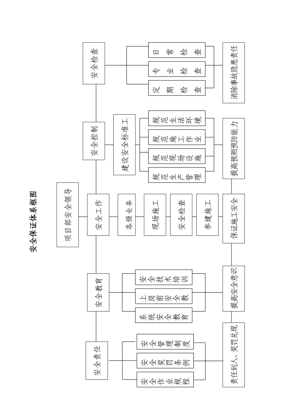 施工单位安全保证体系---用_第2页