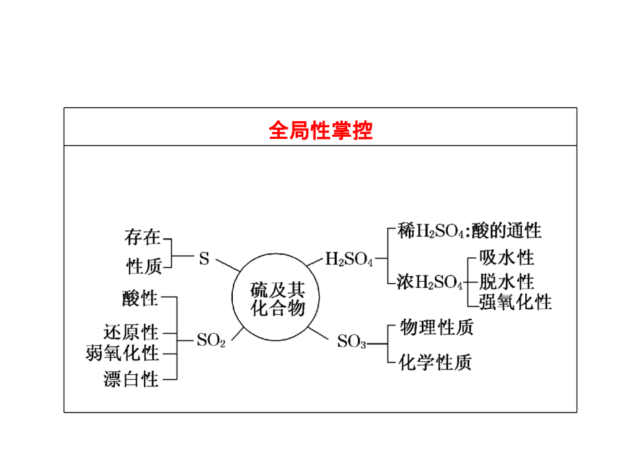 2012高考化学第一轮复习课件：_硫及其化合物1_第2页