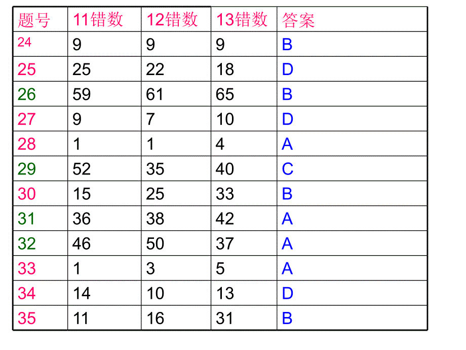 期中试卷讲评_第4页