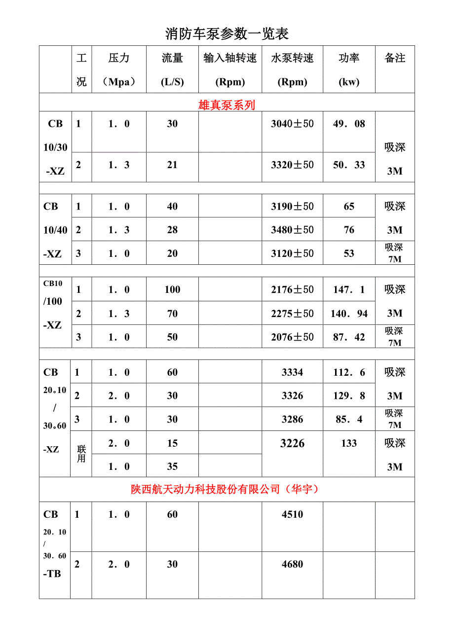 消防车泵参数一览表_第1页