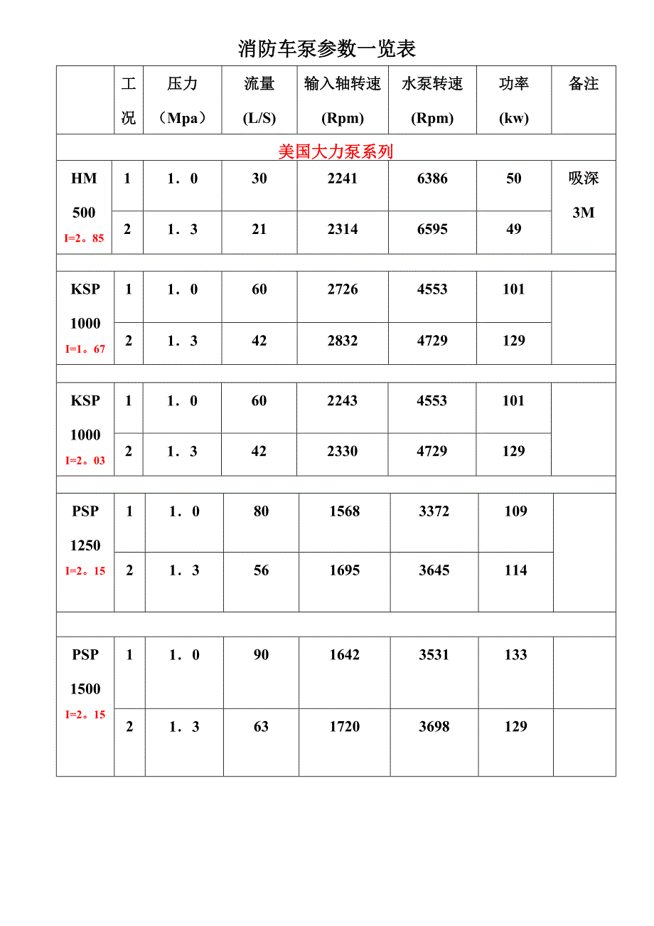 消防车泵参数一览表_第2页