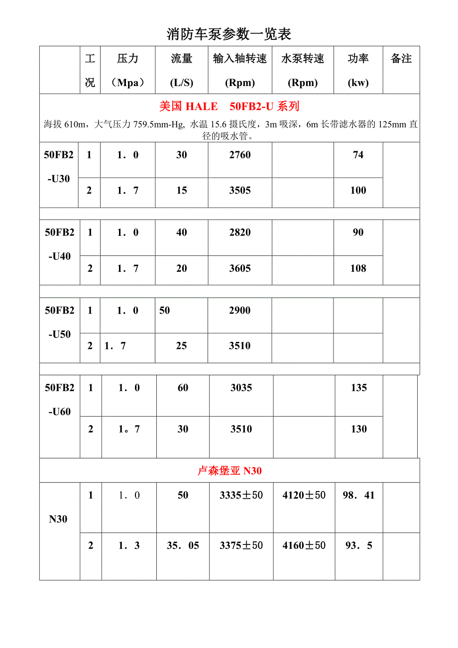 消防车泵参数一览表_第3页