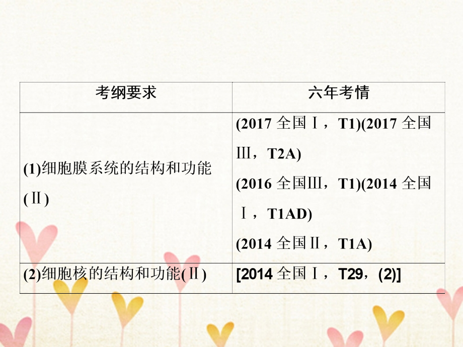 2019版高考生物一轮复习第一部分第二单元细胞的结构与物质的输入和输出第4讲细胞膜（含流动镶嵌模型）与细胞核课件新人教版_第2页