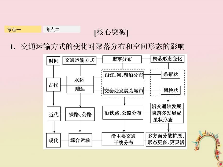 2019年高考地理一轮复习第十一章交通运输布局及其影响第2讲交通运输方式和布局变化的影响课件新人教版_第4页