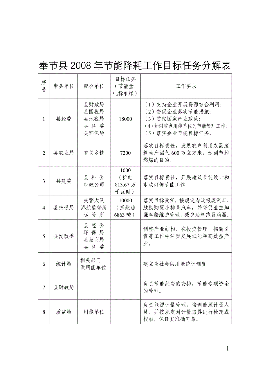 2008年节能降耗目标任务分解_第1页