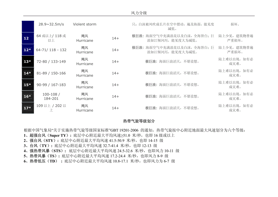 风的分级(福风级)和台风的分类_第2页