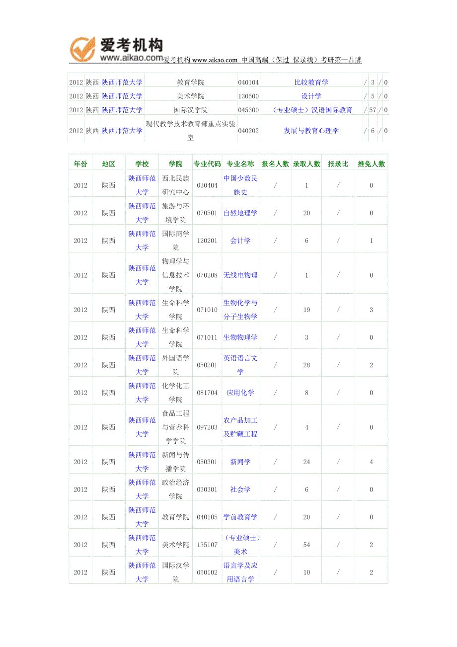 陕西师范大学报录比_第2页