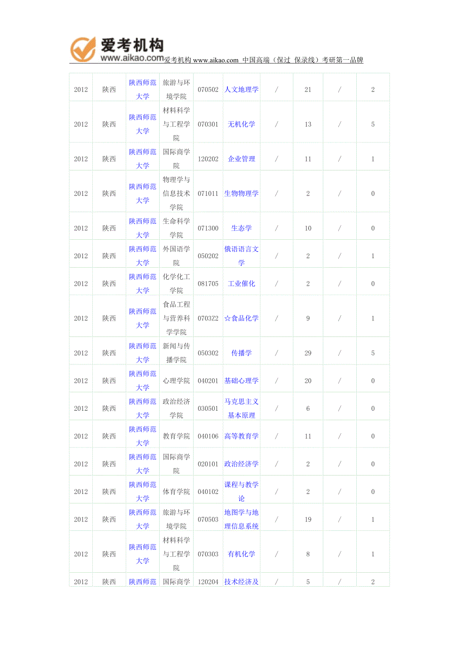 陕西师范大学报录比_第3页