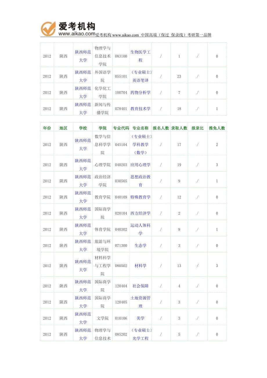 陕西师范大学报录比_第5页