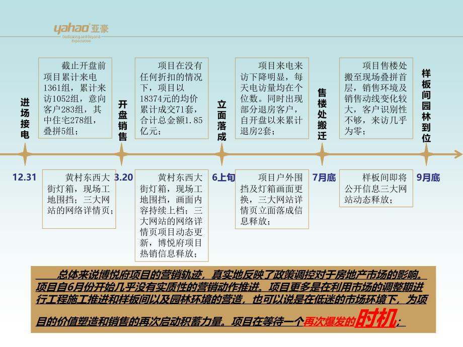 亚豪北京博悦府项目阶段营销推广【演示文稿】_第3页