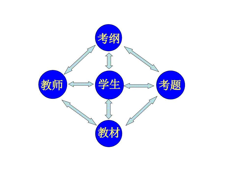 高三二轮复习研讨会318_第4页