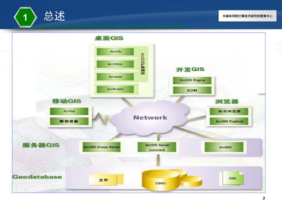 ArcGIS产品及功能介绍_M_第3页