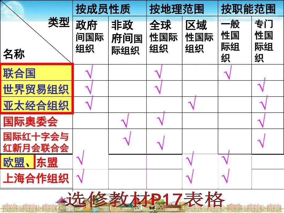 国际组织日益重要的国际组织_第5页