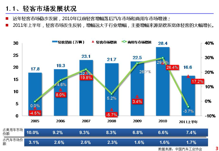 南京依维柯汽车有限公司2011年轻型客车市场分析与预测2011年7月16日_第3页