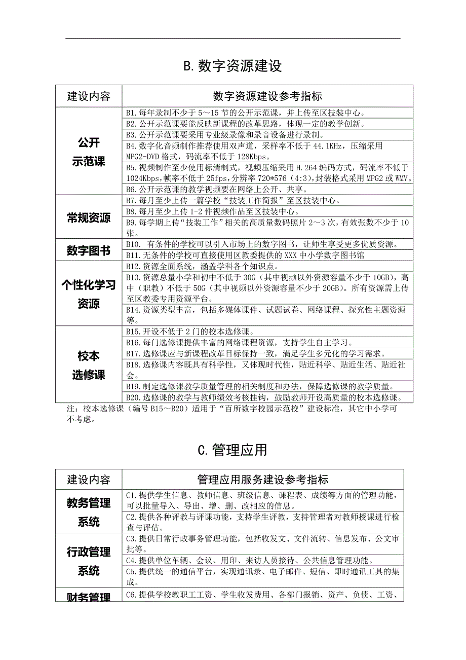 XX区中小学教育信息化合格学校建设标准(试行)_第4页