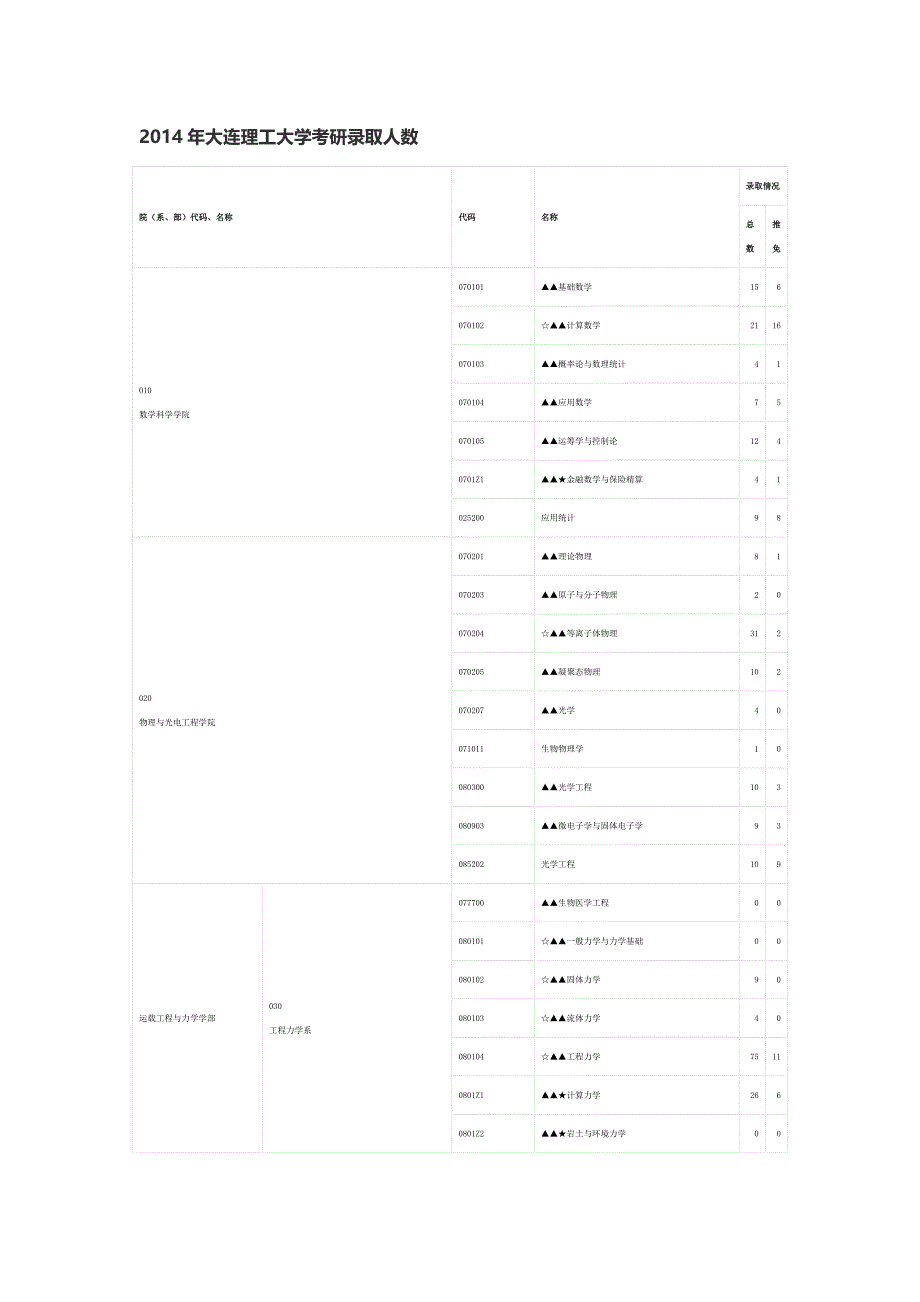 2014大连理工录取人数_第1页