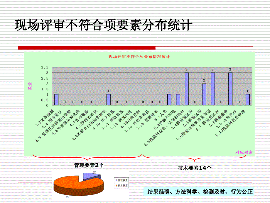 iso15189现场评审不符合项经验分享侯彦强_第4页