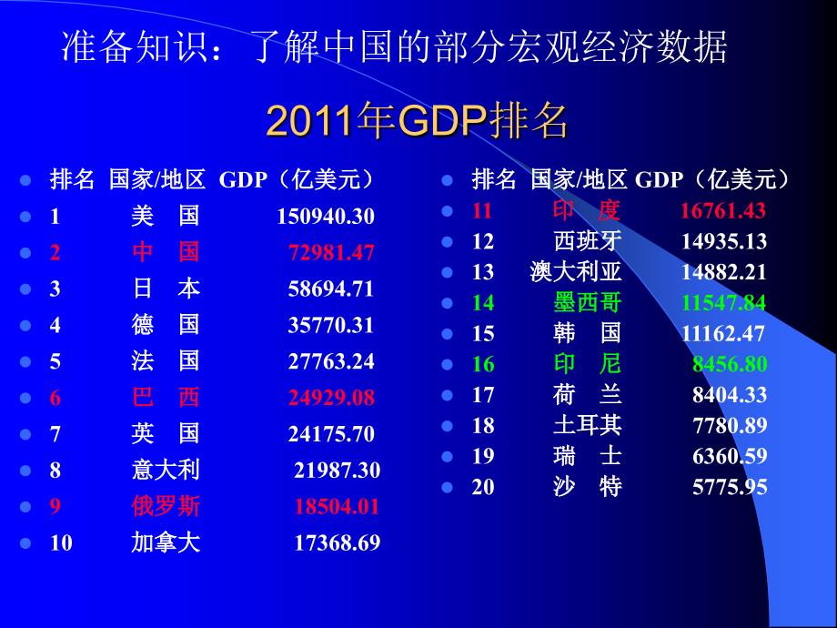 第12章国民收入核算2011年gdp排名_第1页