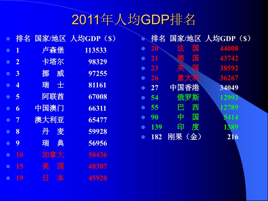 第12章国民收入核算2011年gdp排名_第2页