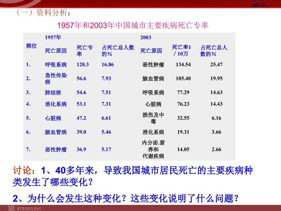 生物：选择健康的生活方式课件_第3页