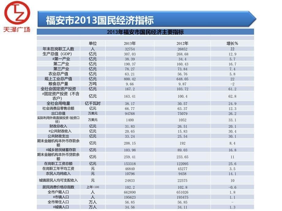 福建福安天泽广场招商方案40页_第5页