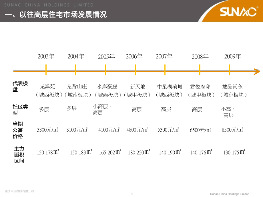 融创-宜兴东氿项目高层产品定位报告58p融创控股有限公司_第4页