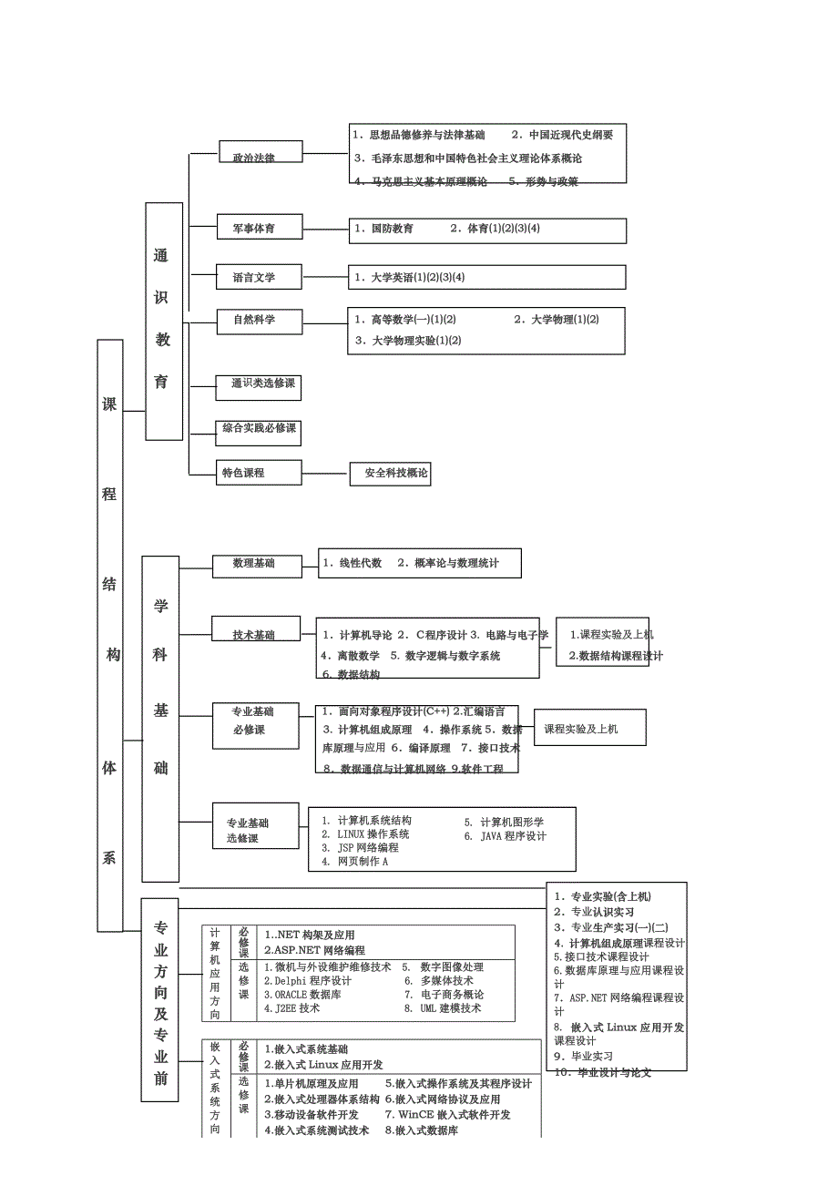 计算机科学与技术专来人才培养计划_第3页