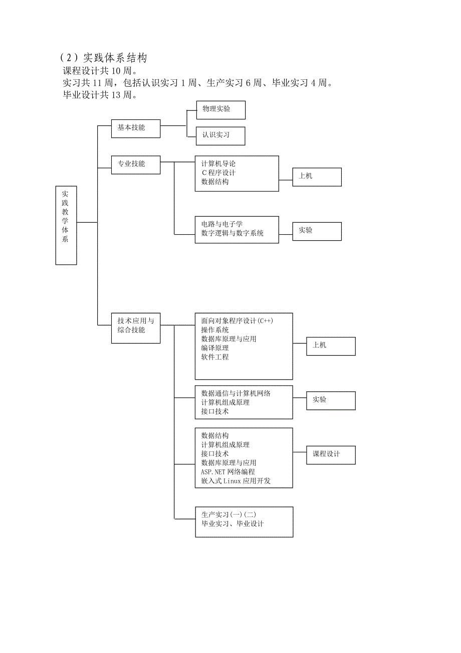 计算机科学与技术专来人才培养计划_第5页