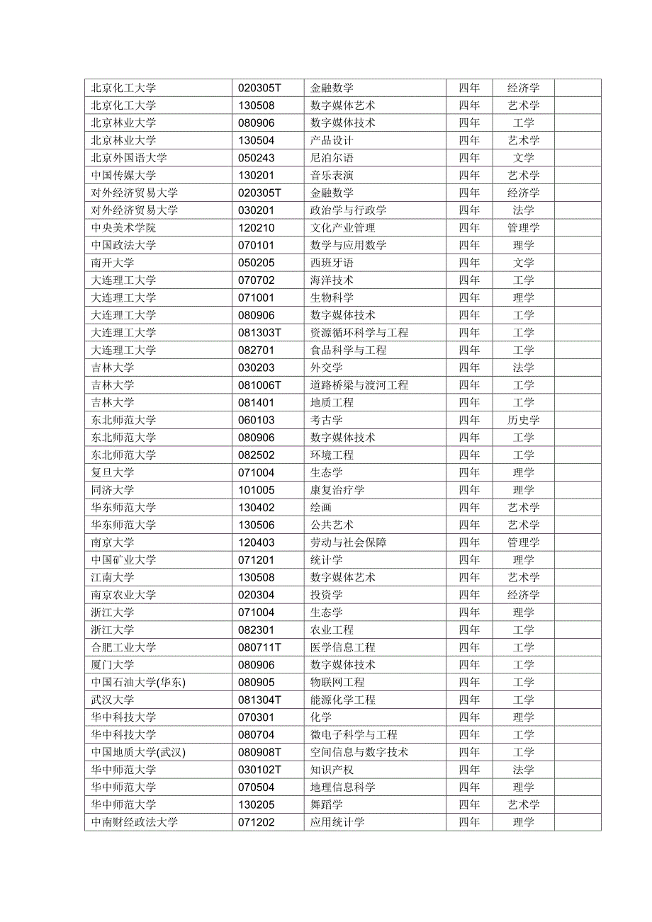 普通高等学校本科专业备案或审批结果_第3页