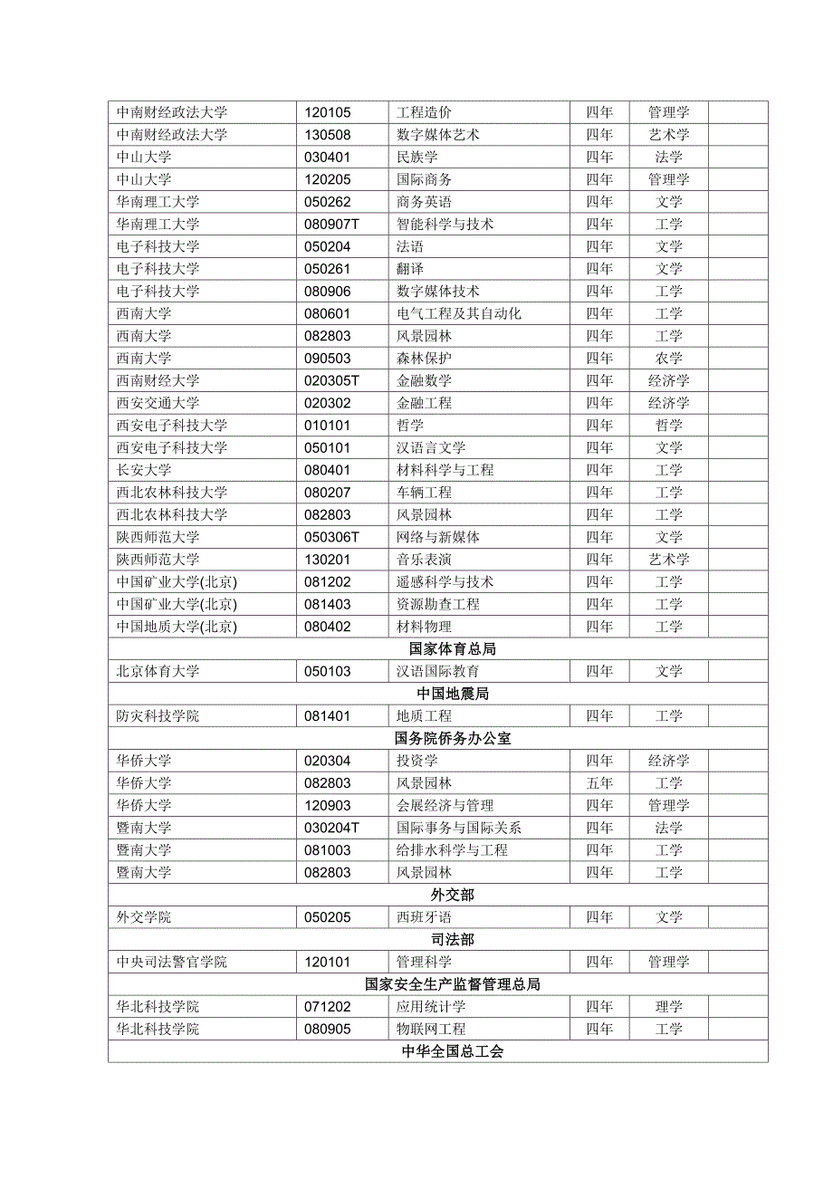 普通高等学校本科专业备案或审批结果_第4页