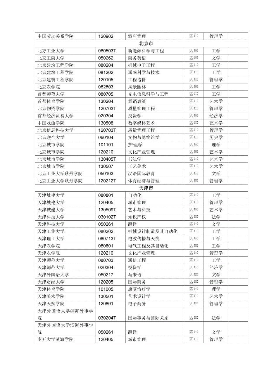 普通高等学校本科专业备案或审批结果_第5页