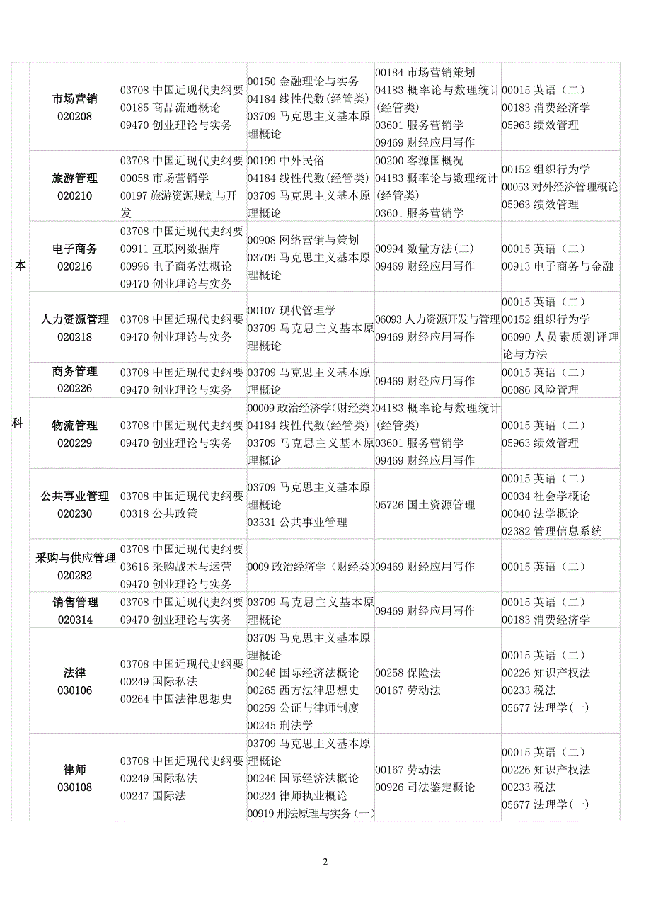 自考教材调整课程安排_第2页