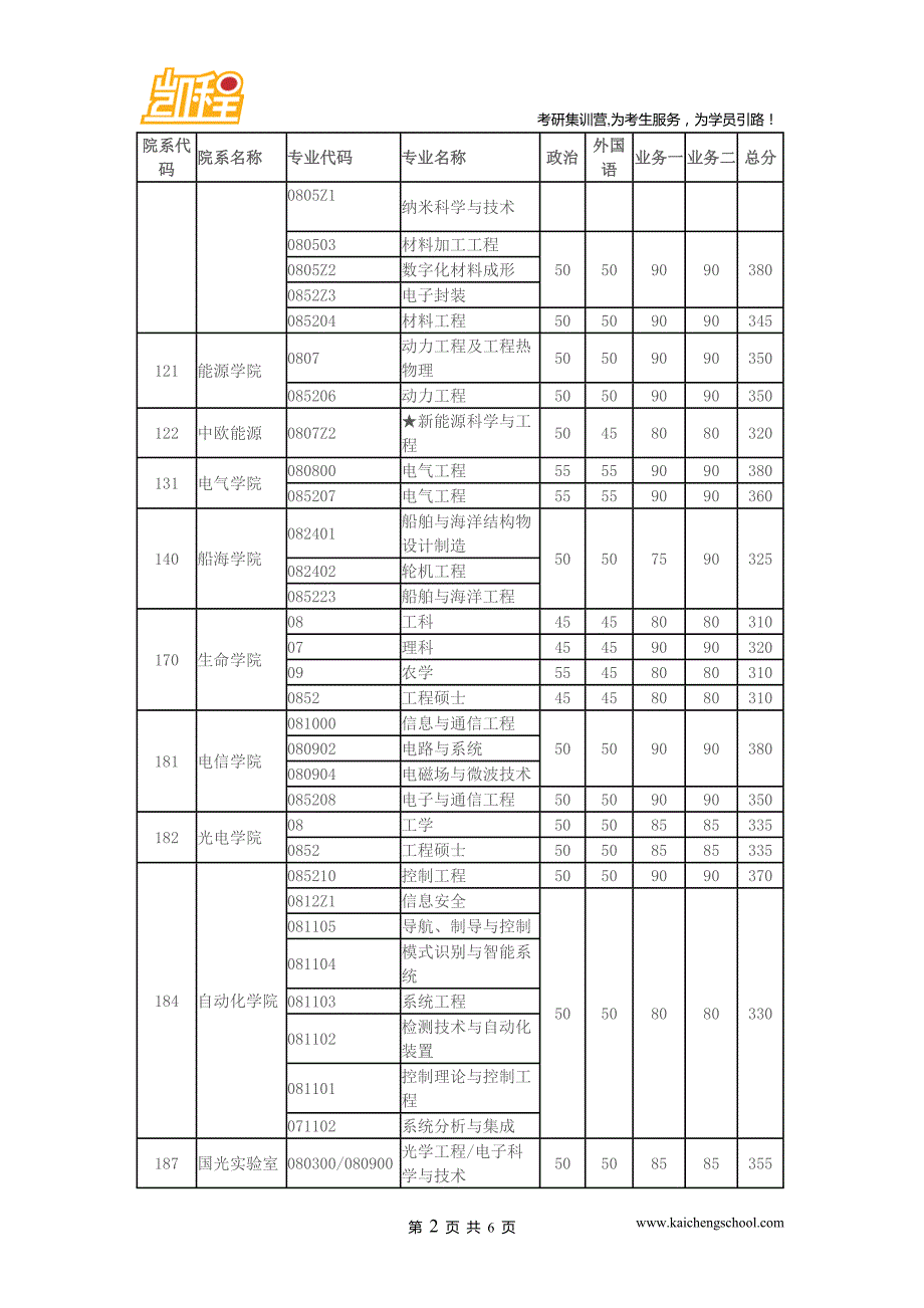 2015年华中科技大学汉语国际教育考研复试分数线是340分_第2页