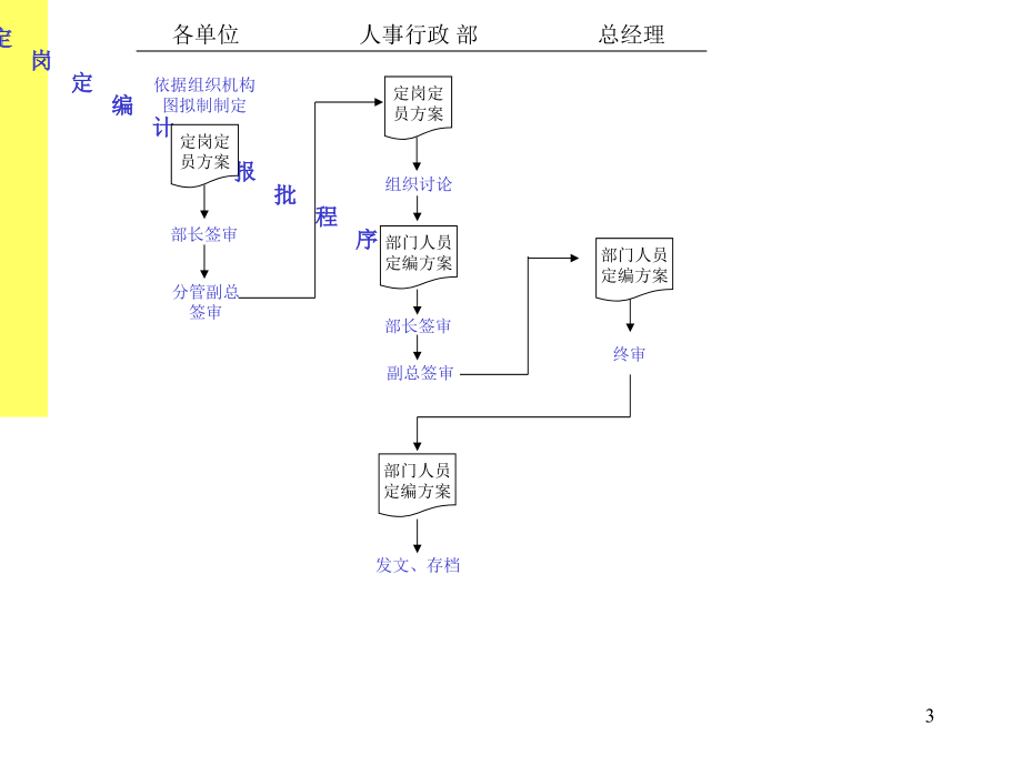 人事行政流程(公司)对于新公司的成立很有用【推荐】_第3页