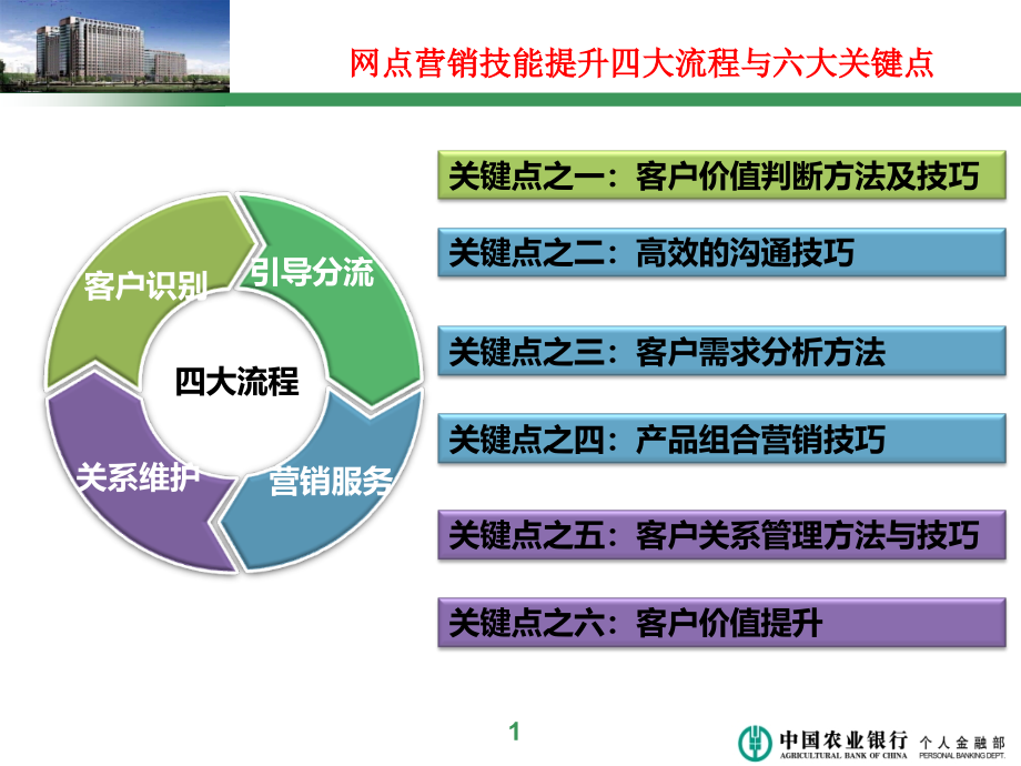 网点营销管理71页_第1页