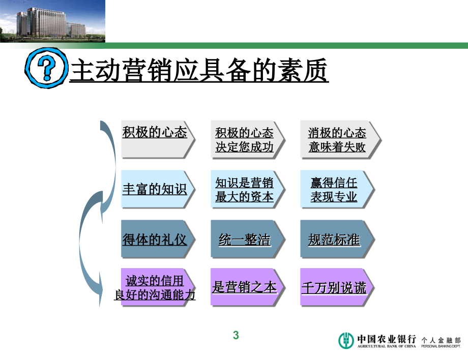 网点营销管理71页_第3页