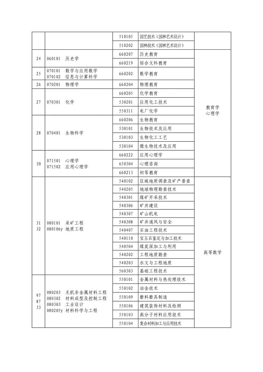 专升本本、专科专业对照及考试科目_第5页