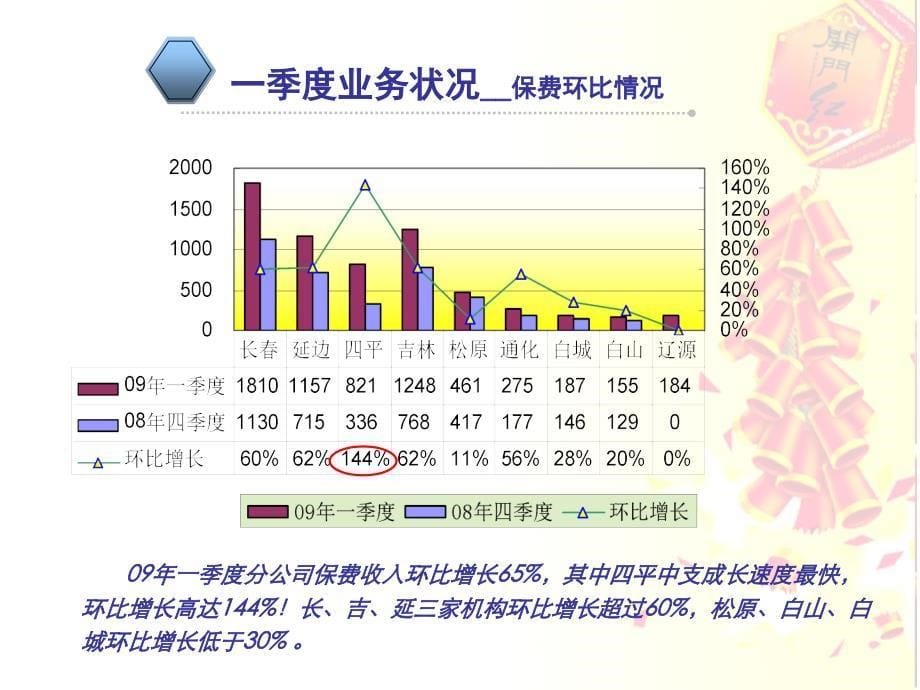 分公司个险业务一季度总结暨二季度工作会议汇报2009年4月3日_第5页