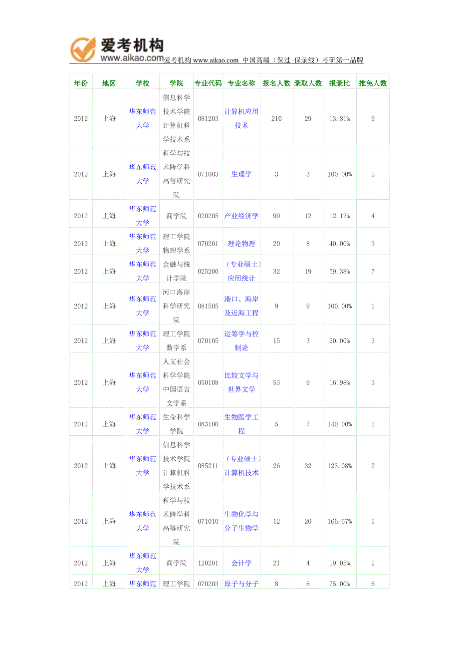 年华东师范大学报录比_第2页