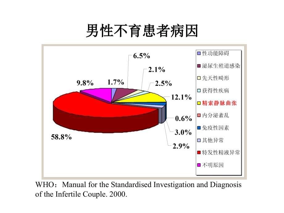 男性不育的病因学（教学讲义）_第5页