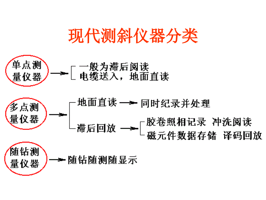 测斜仪器及其测斜原理(换底)讲师韩志勇_第3页