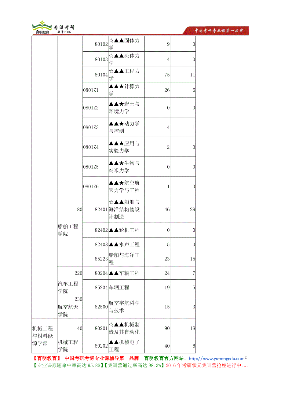 大连理工大学2013年硕士研究生各学科、专业(领域)录取人数统计_第2页