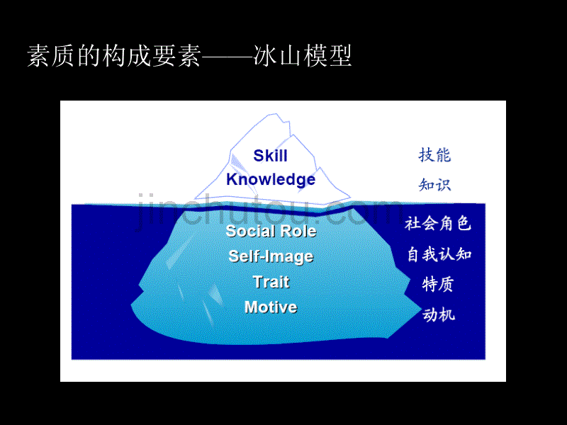 企业素质模型的构建和应用（讲座）_第5页