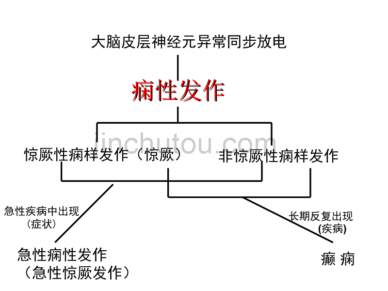 小儿癫痫持续状态分析_第3页